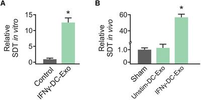 IFNγ-Stimulated Dendritic Cell Exosomes for Treatment of Migraine Modeled Using Spreading Depression